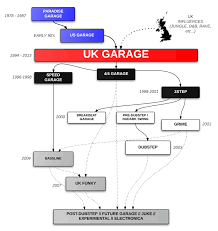 History Of Uk Garage 20 Years 1994 2014 History Electronic Music Family Tree