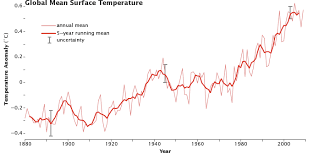 global warming