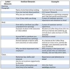 What to put in a cover letter. City Colleges Of Chicago Crafting A Cover Letter