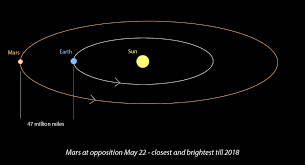 How Far Is Mars From Earth Universe Today