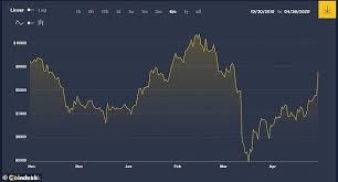 Bitcoin halving google searches spiking accompanied by increased network activity netherlands and switzerland display highest interest in the halving the halving searches are at roughly 4 times what they were in 2016. Bitcoin Halving What Is It And Is It Causing Price To Surge This Is Money