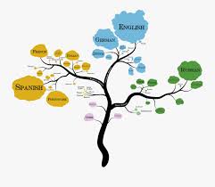 .french language clipart is one of the clipart about language clipart,french food clipart,language arts clipart. Writer Clipart Language Art Language Tree For French Free Transparent Clipart Clipartkey