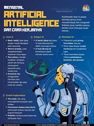 Computer science deals with the theoretical foundations of information, algorithms and the architectures of its computation as well as practical techniques for their application. Bingung Apa Itu Artificial Intelligence Ini Penjelasannya Kecerdasan Buatan Sains Komputer Pengetahuan