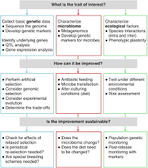 That's what this article is all about. Next Generation Biological Control The Need For Integrating Genetics And Genomics Leung 2020 Biological Reviews Wiley Online Library