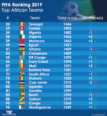 East asia europe north america oceania south africa south america west asia. Fifa Ranking 2019 Top African Teams Economic News In Africa