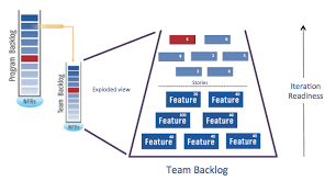 Team Backlog Scaled Agile Framework Agile Agile Scrum Kanban