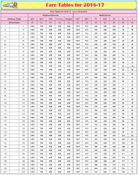 railway fare chart 2016 17 indian railway news