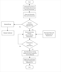 Dikemaskini pada mon jul 30 12:36:15 2018 latest vehicle registration numbers. Review On Current Challenges And Future Opportunities In Malaysia Sustainable Manufacturing Remanufacturing Industries Sciencedirect