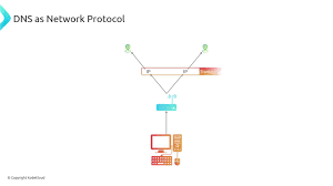 Image result for Computers Internet Protocols DNS Web Tools