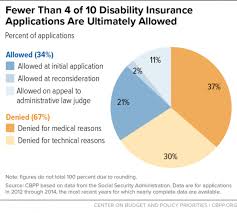 Social Security News Most Disability Claims Denied