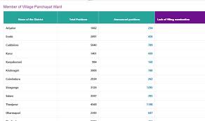 Tamilnadu Tn Local Body Election Result 2020 Live Counting Winner List Ward Wise Download Pdf