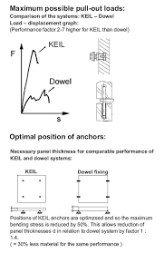 Concealed Facade Safety Technology Keil Anchor