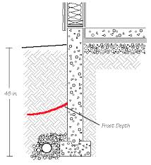 Frost Line Depth North America Plumbing Helpplumbing Help