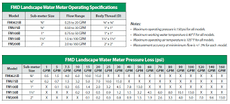 Fmd Series Water Meters Rain Bird