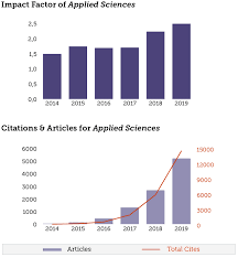 2017 Impact Factor Released For Applied Sciences Nbsp 1 689