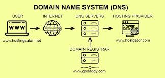 Domain Name System Dns Servers Web Hosting Services Dns Hosting Services