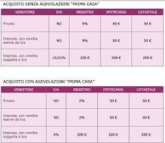 Ai fini fiscali, questo aumento di valore è indice di una maggiore capacità contributiva ed è tassato attraverso imposte dirette. Gagliardi Immobiliare Agenzia Delle Entrate Online La Guida Per L Acquisto E La Vendita Della Casa