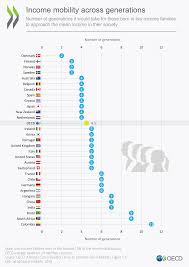 Oecd Income Mobility Across Generations Just The Facts