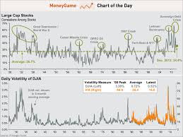 Chart Stock Market Volatility Correlation