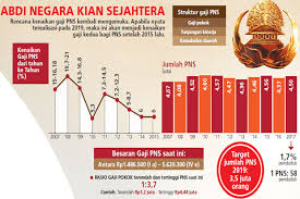 Launching learning center ptpn x. Gaji Pns Akan Naik Tahun Depan Okezone Economy