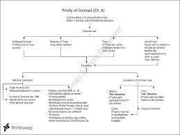 Final Exam Revision Flowcharts Hbl606 Australian