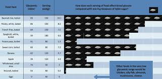 How Different Foods Affect Blood Sugar Levels Compared To