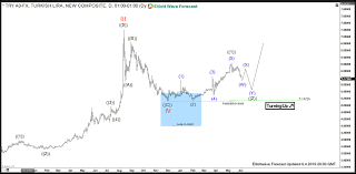 Usdtry Mid Term Elliott Wave View Currencies Babypips