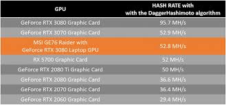Now, it's priced at well over double the amount. Mining Statt Gaming Msi Bewirbt Rtx 3080 Laptop Als Bitcoin Rechner