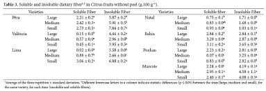 ascorbic acid and pectin in different sizes and parts of