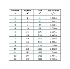 square and cube root chart perfect 1 1000 careeredgefo