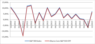 Quarterly Returns Of Ishares Core S P 500 Etf And S P 500