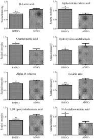 We did not find results for: Metabolic Profiles Of Adipose Derived And Bone Marrow Derived Stromal Cells From Elderly Coronary Heart Disease Patients By Capillary Liquid Chromatography Quadrupole Time Of Flight Mass Spectrometry