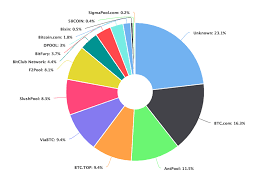 Total bitcoin hash rate by mining pool (last 7 days, all chains) total bitcoin hash rate by mining pool (today, all chains) blocks mined by bitcoin client. Anonymous Bitcoin Miners Are Taking Over The Network