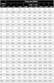 Robinair Pressure Temperature Chart Pressure Temp Chart