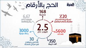 فضل التكبير في عشر ذي الحجة سيتم بيانه في هذا المقال، ولا سيّما أننا نقبل على أيام فضيلة وهي أيام ذي الحجة، والتكبير يعني أن الله أعظم وأجل من كل شيء، فلا شيء مثله ولا يتميز بما يصفه البشر، فلا شيء يضاهيه في صفات الكمال. Ø£Ø±Ù‚Ø§Ù… Ø¹Ù…Ù„Ø§Ù‚Ø© ÙÙŠ Ù…ÙˆØ³Ù… Ø§Ù„Ø­Ø¬ Ù„Ø¹Ø§Ù… 2019 Ø§Ù„Ø­Ø±Ø©