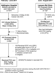 You may need to get tested if you're due to have surgery or a procedure. Point Of Care Hiv Testing Best Practice For Early Infant Diagnosis An Implementation Study Bmc Public Health Full Text