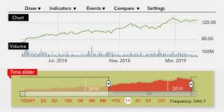 3 tips for setting up your charts fidelity