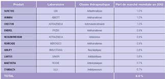 Le marché des médicaments orphelins 20 vi. Planetoscope Statistiques La Consommation De M Dicaments Dans Le Monde