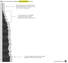 100k income chart visual capitalist