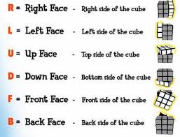 The rubik's cube is solved layer by layer using the following 5 steps: Step 1 The Basic Moves How To Solve A Rubik S Cube