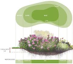 A Simple Rain Garden May Look Like A Flower Garden To The Untrained Eye But These Rain Gardens Serve The Impor Rain Garden Design Landscape Design Rain Garden