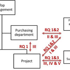 Maybe you would like to learn more about one of these? Pdf Organisation Of Purchasing And Buyer Supplier Relationships In Large Construction Companies