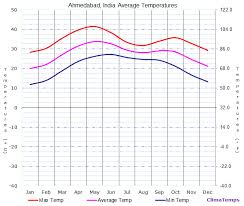Average Temperatures In Ahmedabad India Temperature