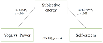 frontiers yoga poses increase subjective energy and state