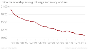 The Staggering Decline Of Union Membership In One Chart