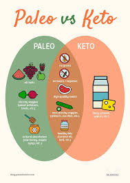 Paleo Vs Keto Similarities Differences Which Is Best For You Paleo Vs Keto Paleo Diet Plan Nerd Fitness