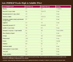 Fiber Irritable Bowel Syndrome Todays Dietitian Magazine