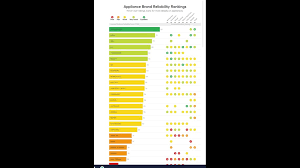 Check spelling or type a new query. Don T Spin The Wheel Hope For A Good Brand Consumer Reports Rates The Most Reliable Appliance Brands Wfmynews2 Com