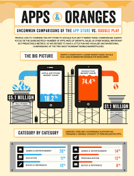 Infographic Uncommon Comparisons Of The App Store Vs Google Play Technology For Publishing Llc App Google Play Digital Strategy