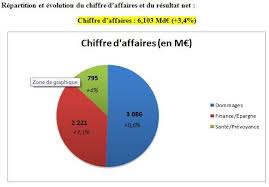 Resultats 2015 La Macif Restaure Ses Fondamentaux Techniques